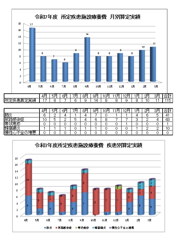 令和7年度所定疾患施設療養費